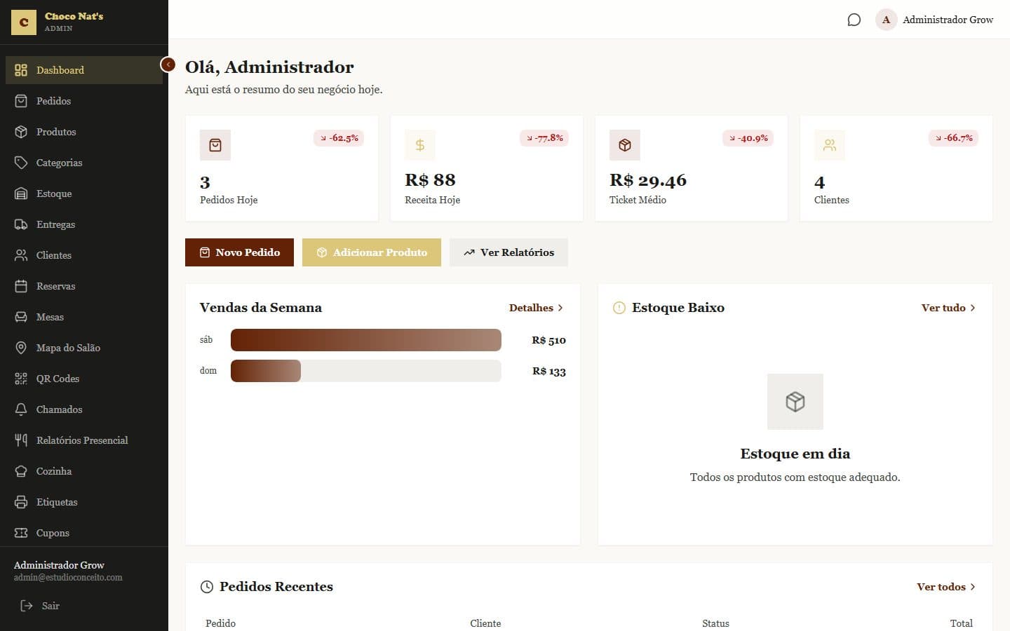Cockpit do Gestor — Vendas, faturamento e ticket médio